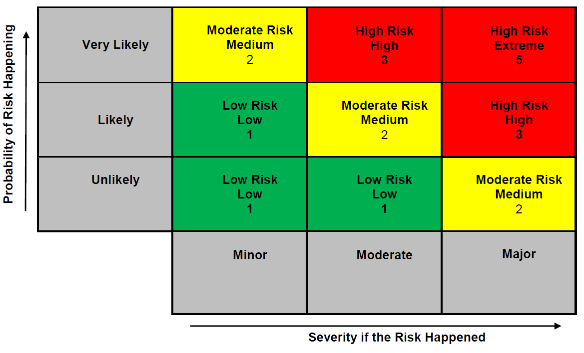Hazard Assessment Matrix